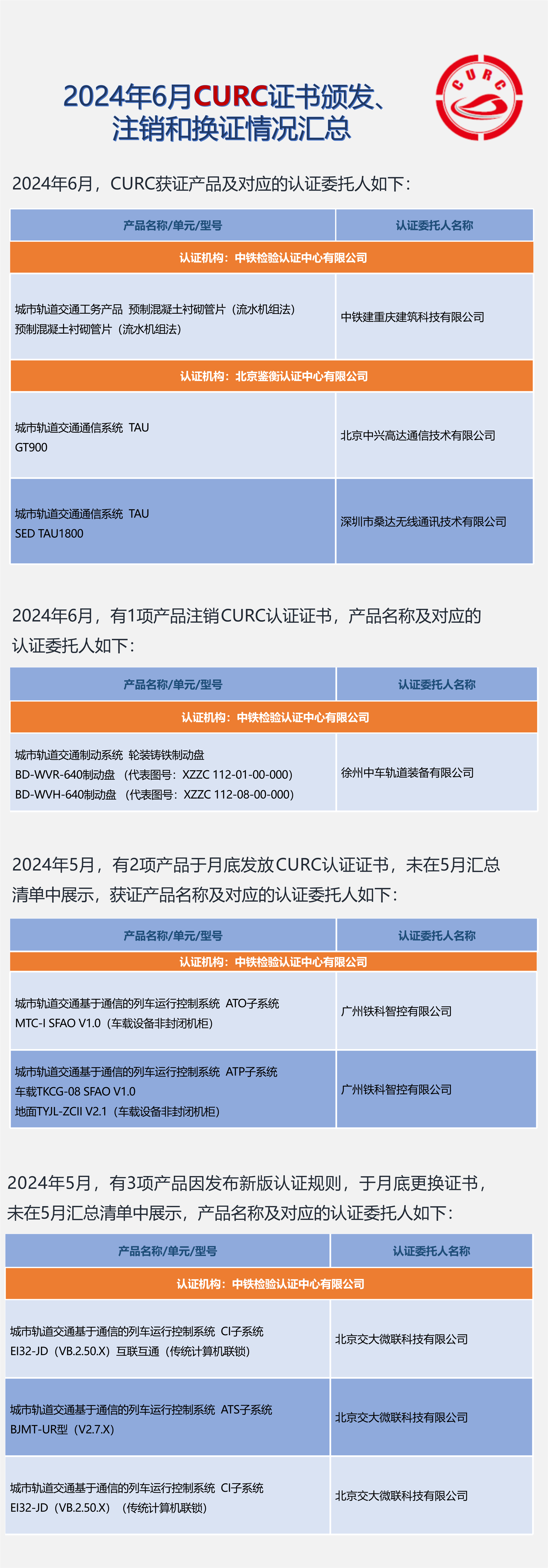 2024年06月CURC证书颁发、注销和换证情况汇总 - 副本.png