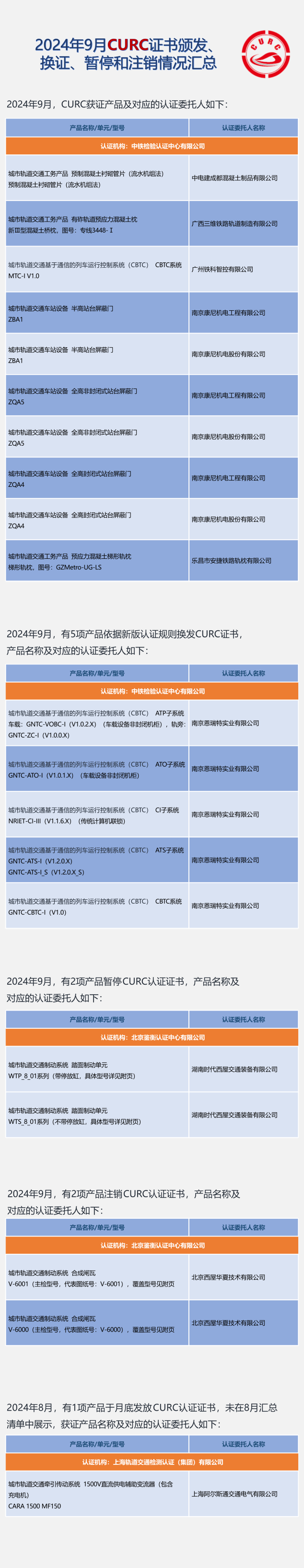 2024年9月CURC证书颁发、换证、暂停和注销情况汇总_01(1).png